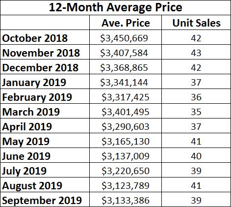 Lawrence Park Home sales report and statistics for September 2019 from Jethro Seymour, Top Midtown Toronto Realtor