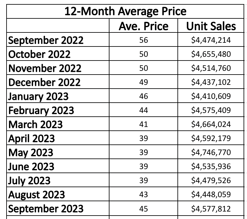 Lawrence Park in Toronto Home Sales Statistics for January 2023 | Jethro Seymour, Top Toronto Real Estate Broker
