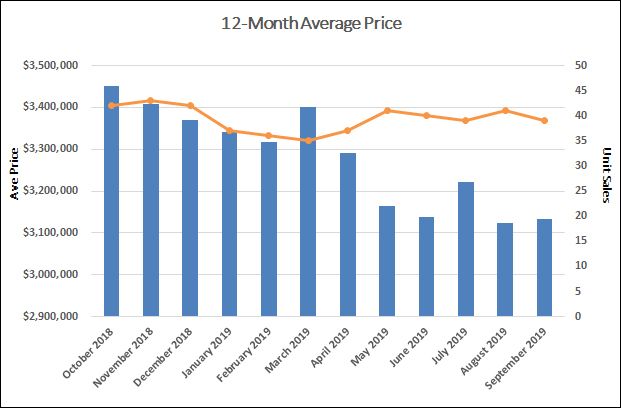 Lawrence Park Home Sales Statistics for September 2019 | Jethro Seymour, Top Toronto Real Estate Broker
