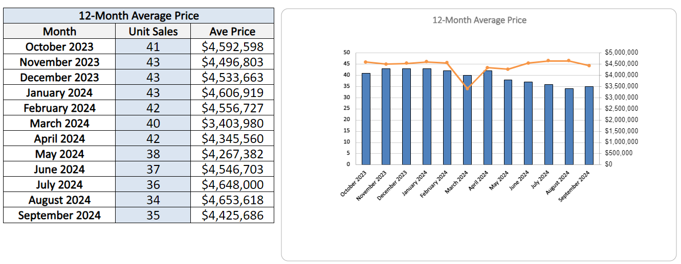 Lawrence Park Home Sales Statistics for September 2024