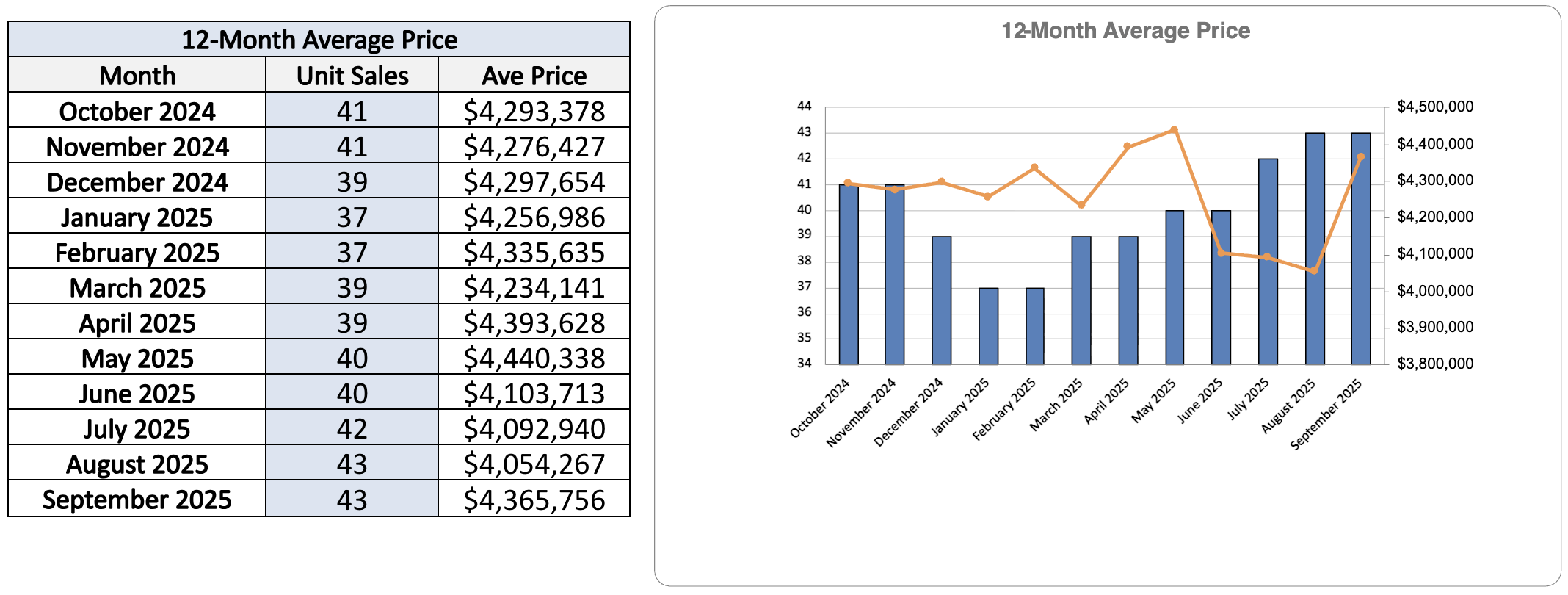 Lawrence Park Home Sales Statistics for September 2025