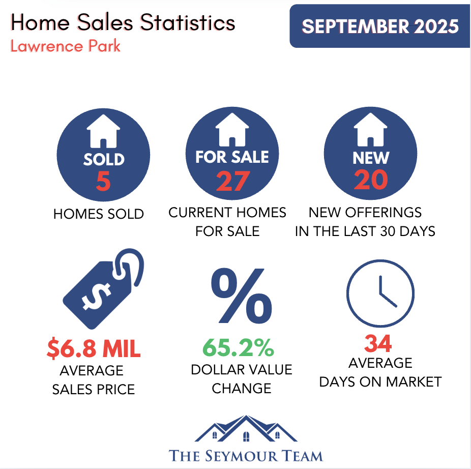 Lawrence Park Home Sales Statistics for September 2025