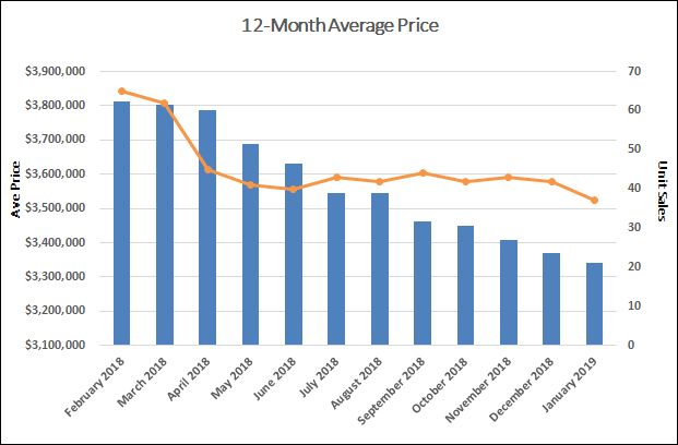 Lawrence Park Home Sales Statistics for January 2019 | Jethro Seymour, Top Toronto Real Estate Broker
