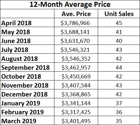 Lawrence Park Home sales report and statistics for March 2019 from Jethro Seymour, Top Midtown Toronto Realtor
