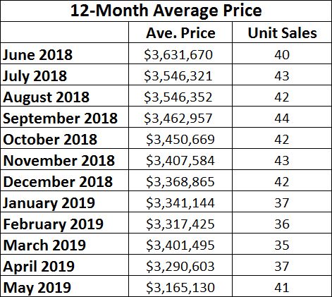Lawrence Park Home sales report and statistics for May 2019 from Jethro Seymour, Top Midtown Toronto Realtor