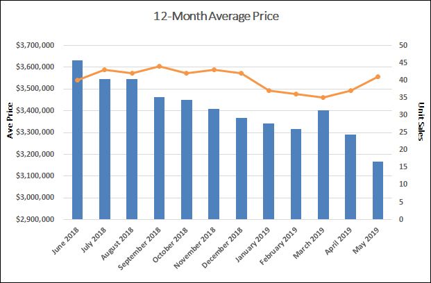 Lawrence Park Home Sales Statistics for May 2019 | Jethro Seymour, Top Toronto Real Estate Broker