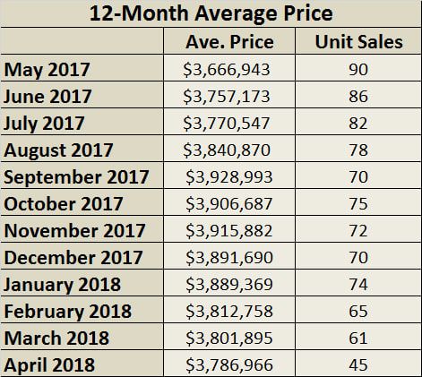 Lawrence Park Home Sales Statistics for April 2018