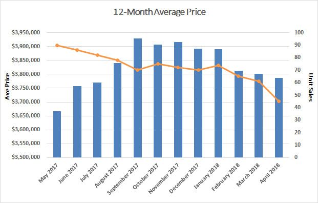 Lawrence Park Home Sales Statistics for April 2018
