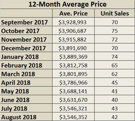 Lawrence Park Home Sales Statistics for August 2018