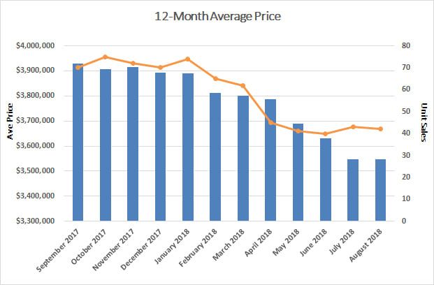 Lawrence Park Home Sales Statistics for August 2018