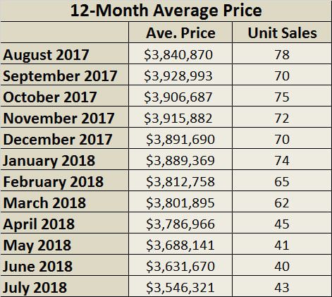 Lawrence Park Home Sales Statistics for July 2018