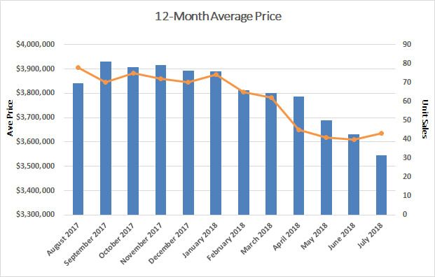Lawrence Park Home Sales Statistics for July 2018