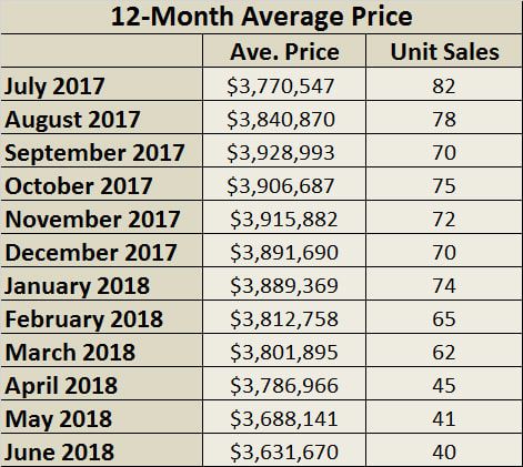 Lawrence Park Home Sales Statistics for June 2018