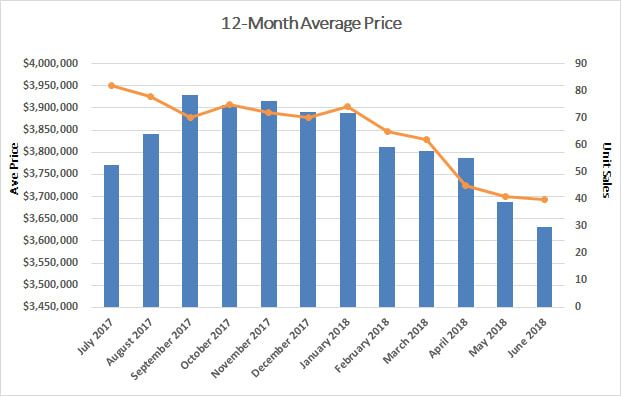 Lawrence Park Home Sales Statistics for June 2018