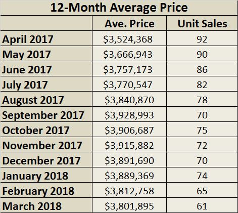 Lawrence Park Home Sales Statistics for March 2018