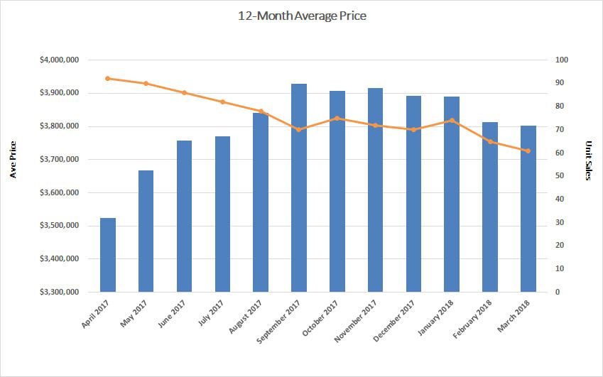 Lawrence Park Home Sales Statistics for March 2018