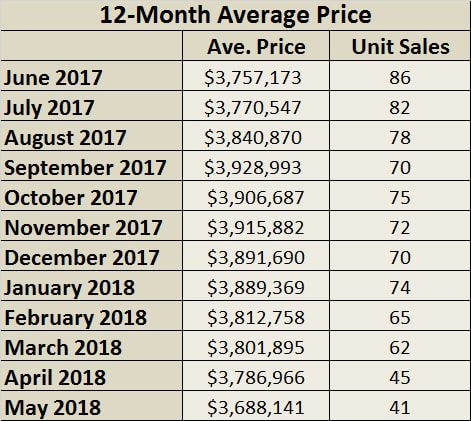 Lawrence Park Home Sales Statistics for May 2018