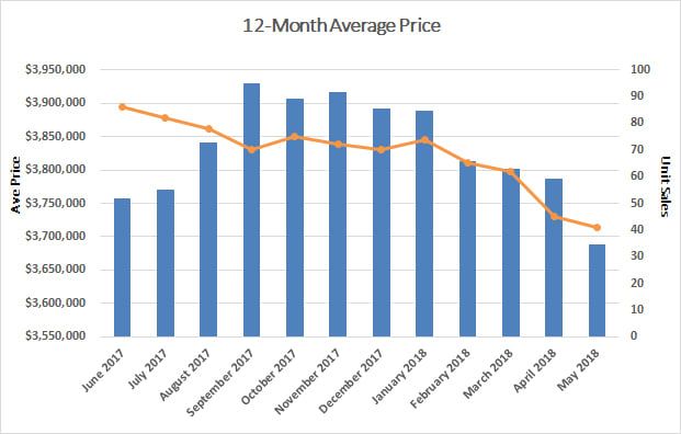 Lawrence Park Home Sales Statistics for May 2018