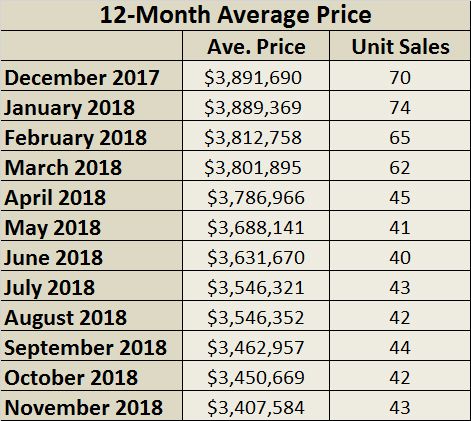 Lawrence Park Home sales report and statistics for November 2018 from Jethro Seymour, Top Midtown Toronto Realtor