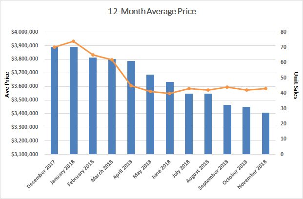 Lawrence Park Home sales report and statistics for November 2018 from Jethro Seymour, Top Midtown Toronto Realtor