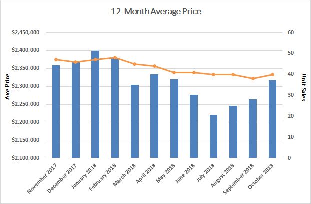 Lawrence Park Home sales report and statistics for November 2018 from Jethro Seymour, Top Midtown Toronto Realtor