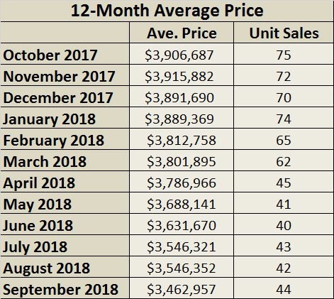 Lawrence Park Home Sales Statistics for September 2018