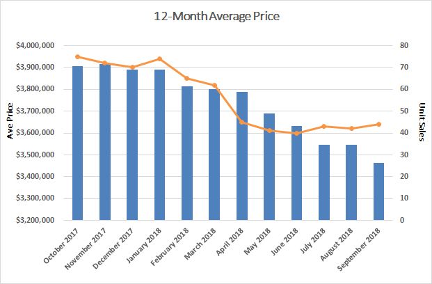 Lawrence Park Home Sales Statistics for September 2018