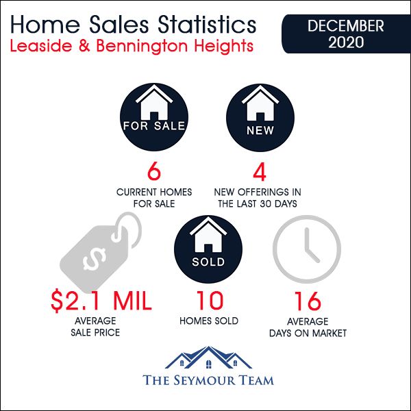 Leaside & Bennington Heights Home Sales Statistics for December 2020 from Jethro Seymour, Top Leaside Agent