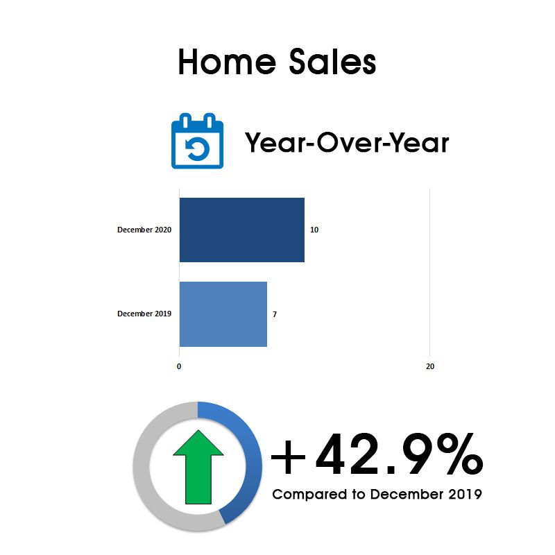 Leaside & Bennington Heights Annual Home Sales 2020