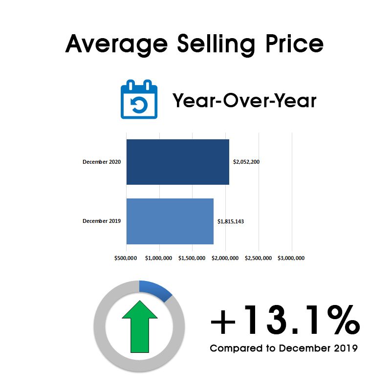 Leaside & Bennington Heights Annual Home Sales 2020