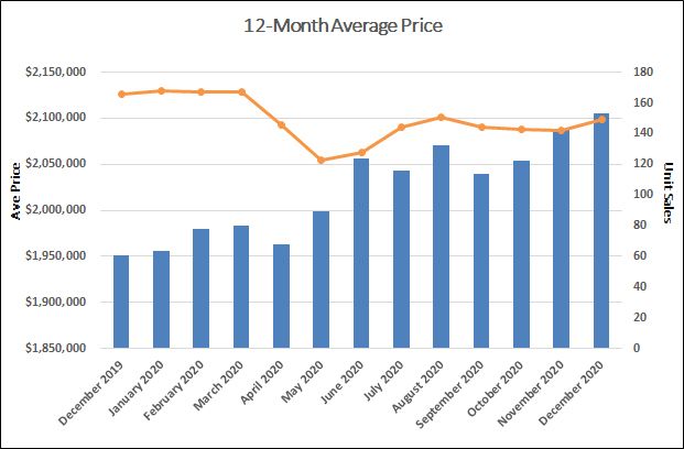 Leaside & Bennington Heights Home Sales Statistics for December 2020 from Jethro Seymour, Top Leaside Agent