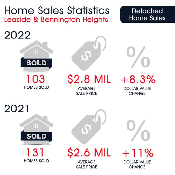 Leaside & Bennington Heights Annual Home Sales 2022