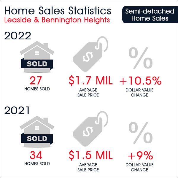 Leaside & Bennington Heights Annual Home Sales 2022