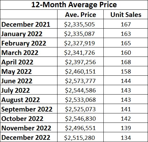 Leaside & Bennington Heights Home Sales Statistics for December 2022 from Jethro Seymour, Top Leaside Agent