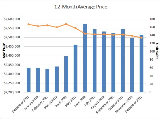 Leaside & Bennington Heights Home Sales Statistics for December 2022 from Jethro Seymour, Top Leaside Agent