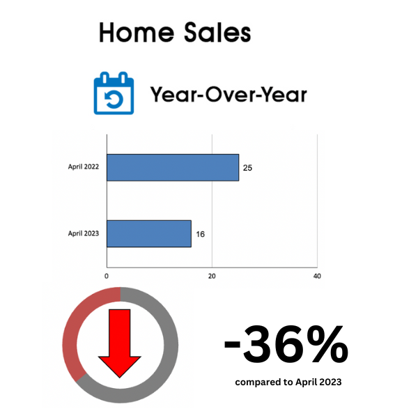 Leaside & Bennington Heights Home Sales Statistics for April 2023