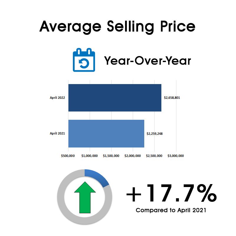 Leaside & Bennington Heights Home Sales Statistics for April 2022