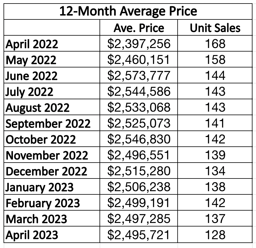 Leaside & Bennington Heights Home Sales Statistics for January 2023 from Jethro Seymour, Top Leaside Agent