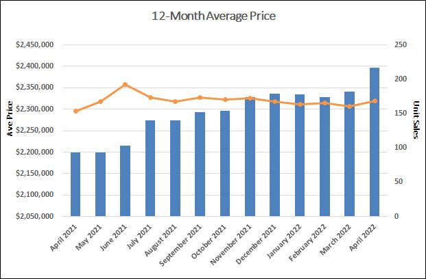Leaside & Bennington Heights Home Sales Statistics for April 2022 | Jethro Seymour, Top Midtown Toronto Real Estate Broker