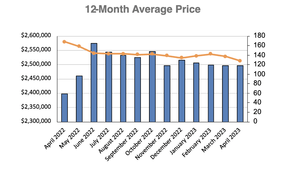 Leaside & Bennington Heights Home Sales Statistics for January 2023 | Jethro Seymour, Top Midtown Toronto Real Estate Broker