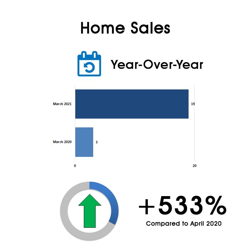 Leaside & Bennington Heights Home Sales Statistics for April 2021