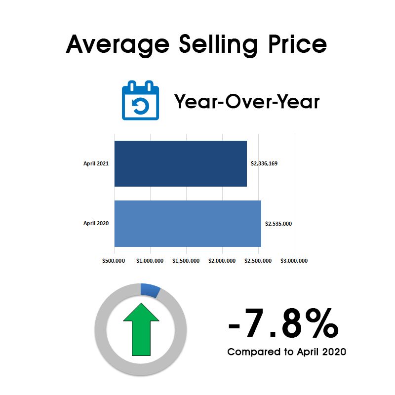 Leaside & Bennington Heights Home Sales Statistics for April 2021
