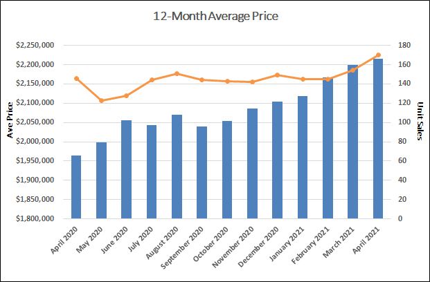 Leaside & Bennington Heights Home Sales Statistics for April 2021 | Jethro Seymour, Top Midtown Toronto Real Estate Broker