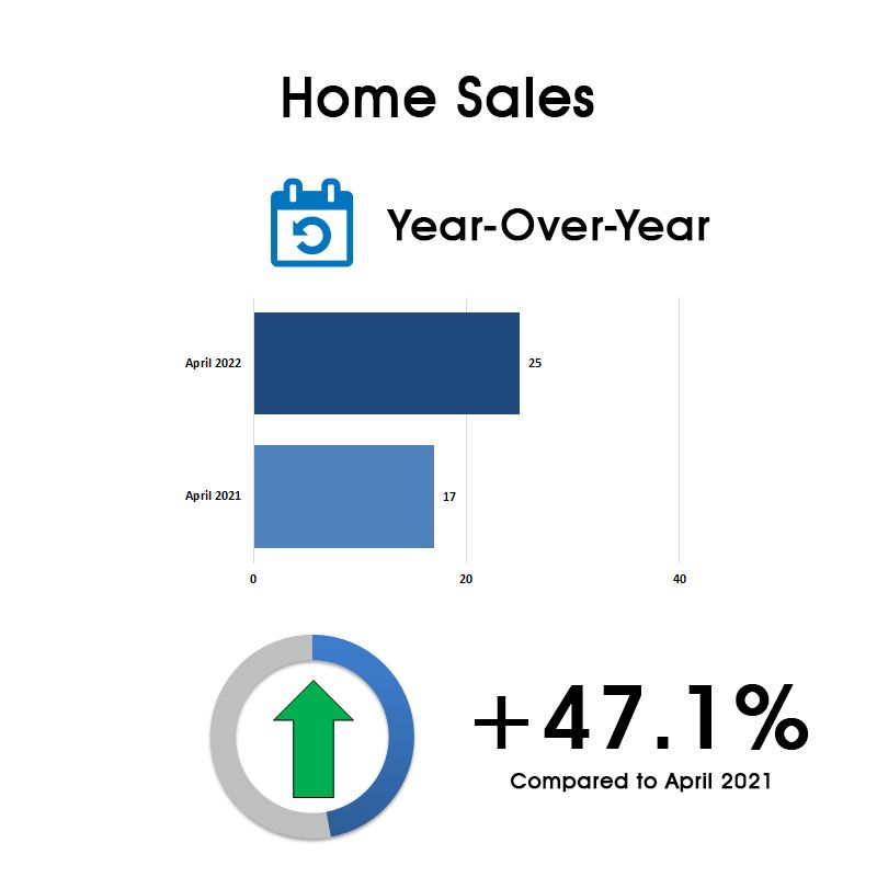 Leaside & Bennington Heights Home Sales Statistics for April 2022