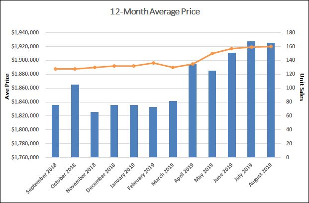 Leaside & Bennington Heights Home Sales Statistics for August 2019 | Jethro Seymour, Top Midtown Toronto Real Estate Broker