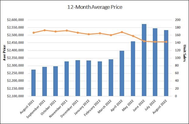 Leaside & Bennington Heights Home Sales Statistics for August 2022 | Jethro Seymour, Top Midtown Toronto Real Estate Broker