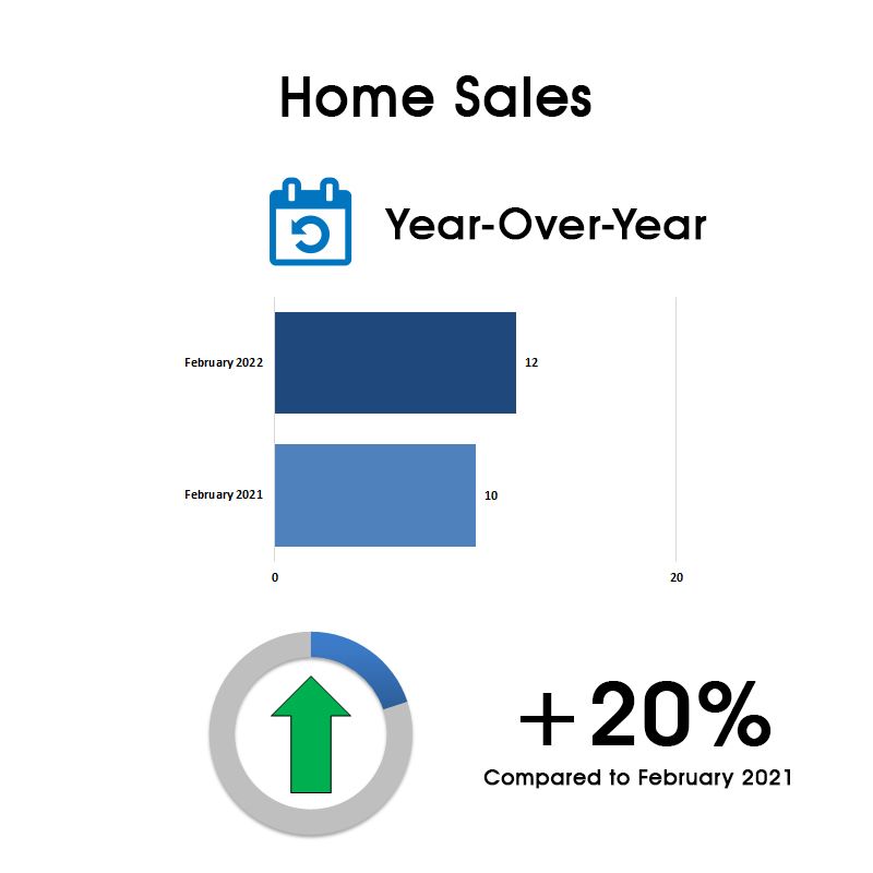Leaside & Bennington Heights Home Sales Statistics for February 2022