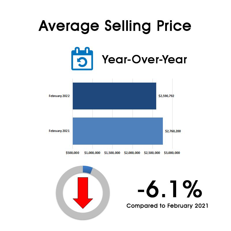 Leaside & Bennington Heights Home Sales Statistics for February 2022