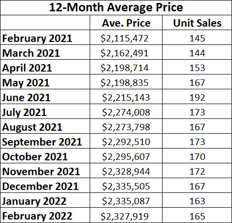 Leaside & Bennington Heights Home Sales Statistics for February 2022 from Jethro Seymour, Top Leaside Agent