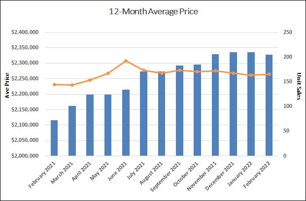 Leaside & Bennington Heights Home Sales Statistics for February 2022 | Jethro Seymour, Top Midtown Toronto Real Estate Broker